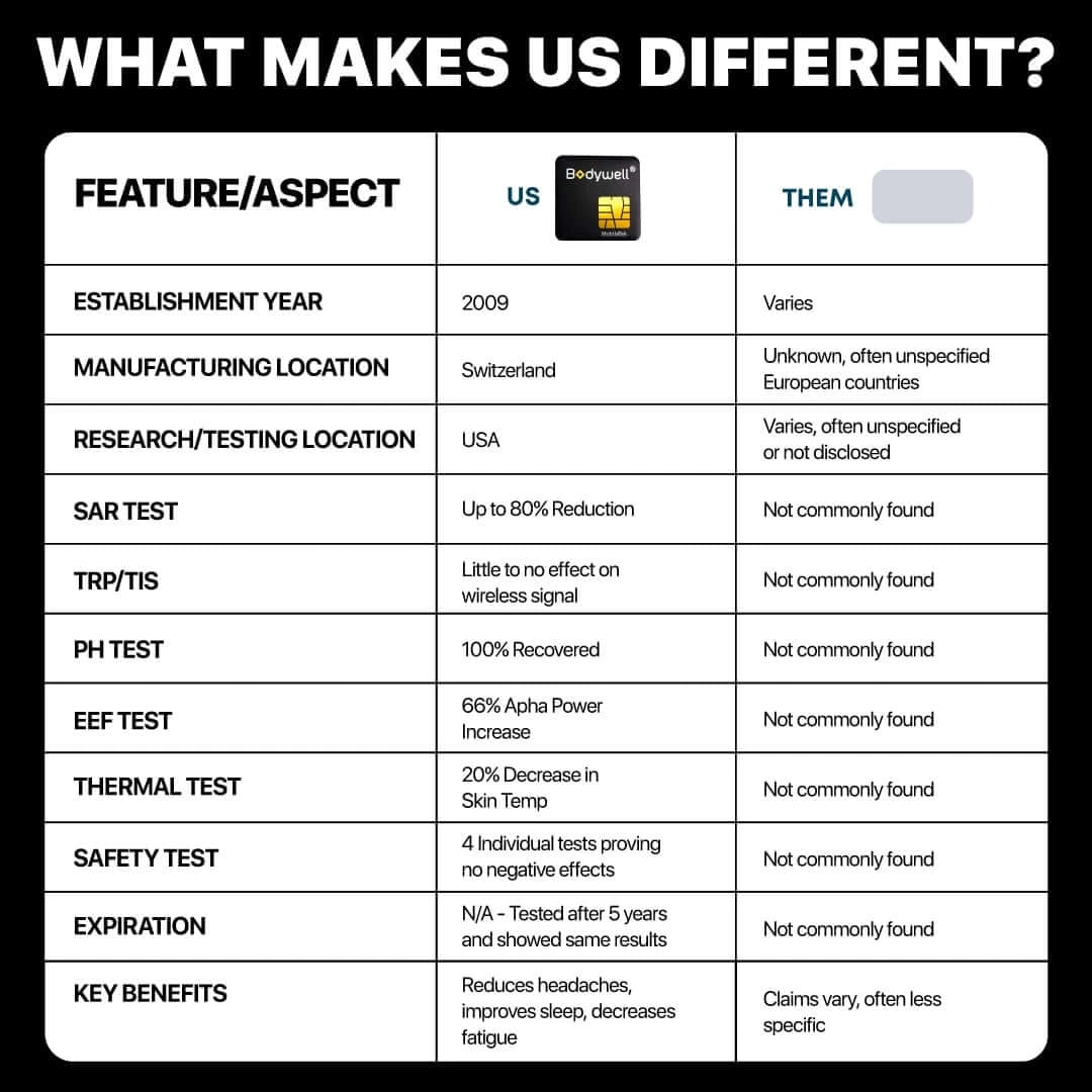 Bodywell - EMF Protection