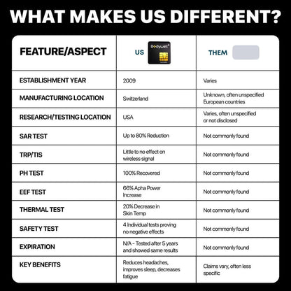 Bodywell - EMF Protection